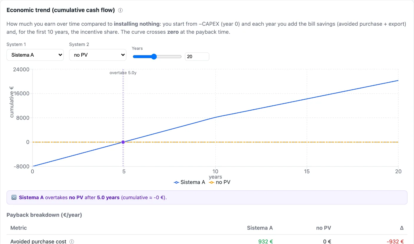 Economic trend chart with cumulative cashflow and break-even point