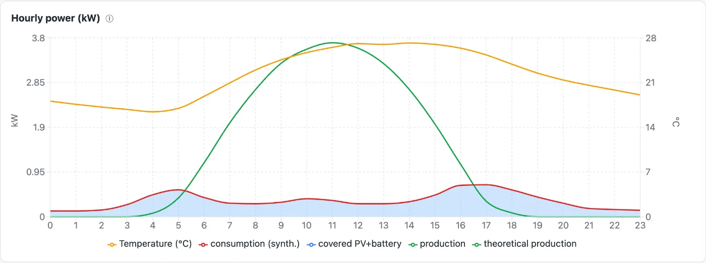 Hour-by-hour daily chart with production, consumption and temperature