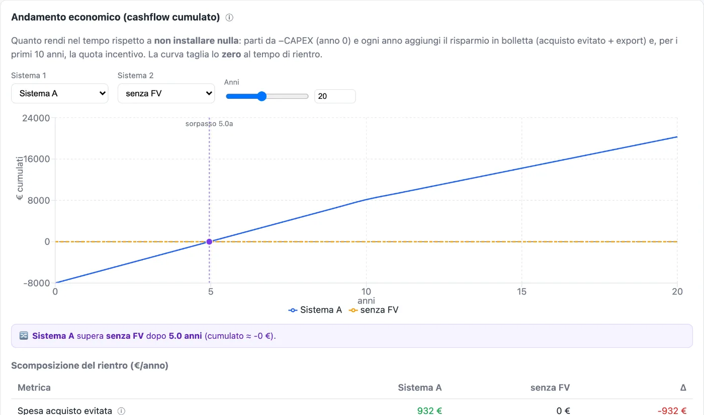 Grafico dell'andamento economico con cashflow cumulato e punto di rientro